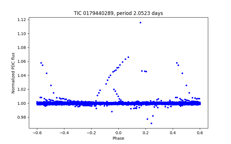 Phase plot