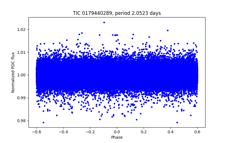 Phase plot