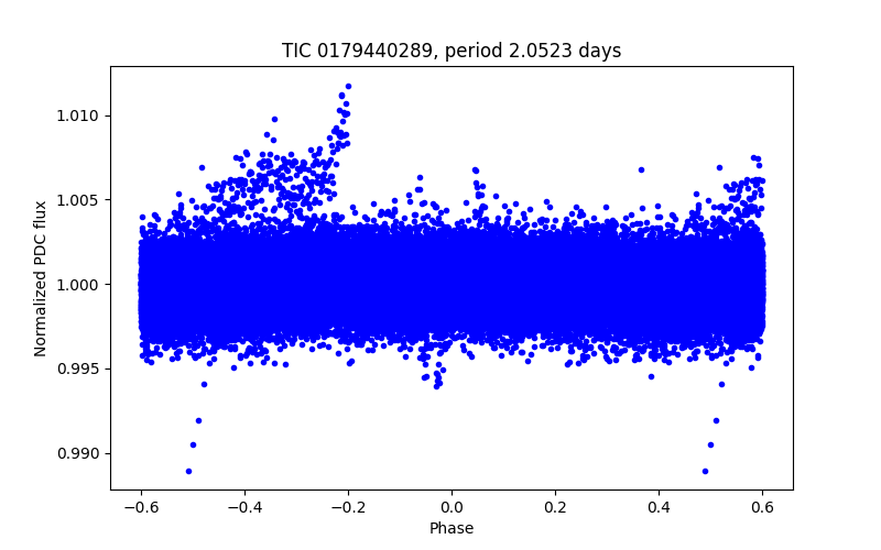 Phase plot