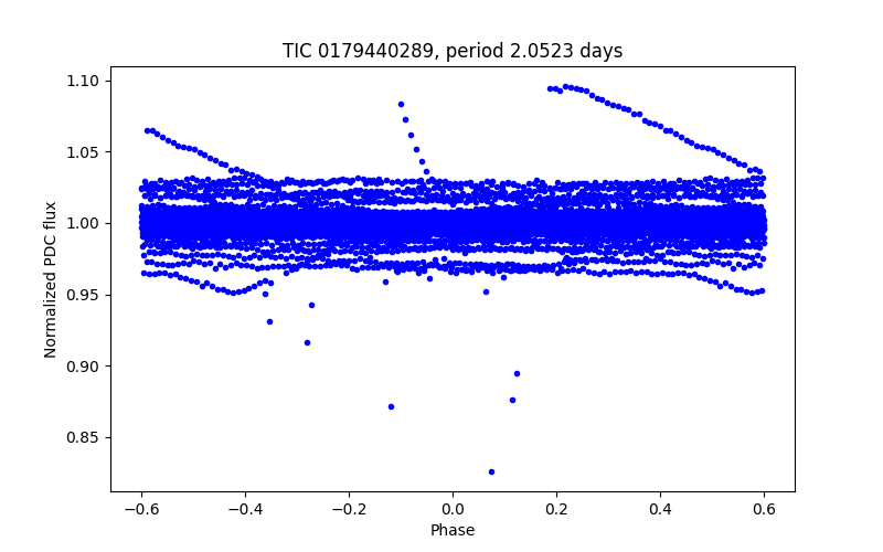 Phase plot