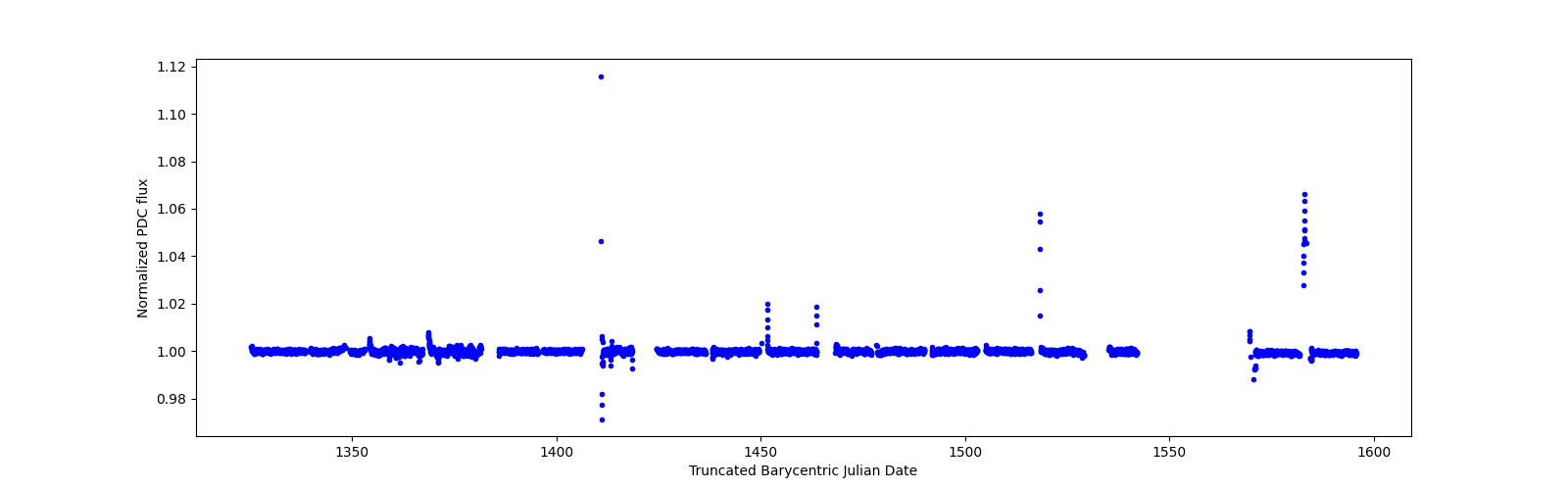 Timeseries plot