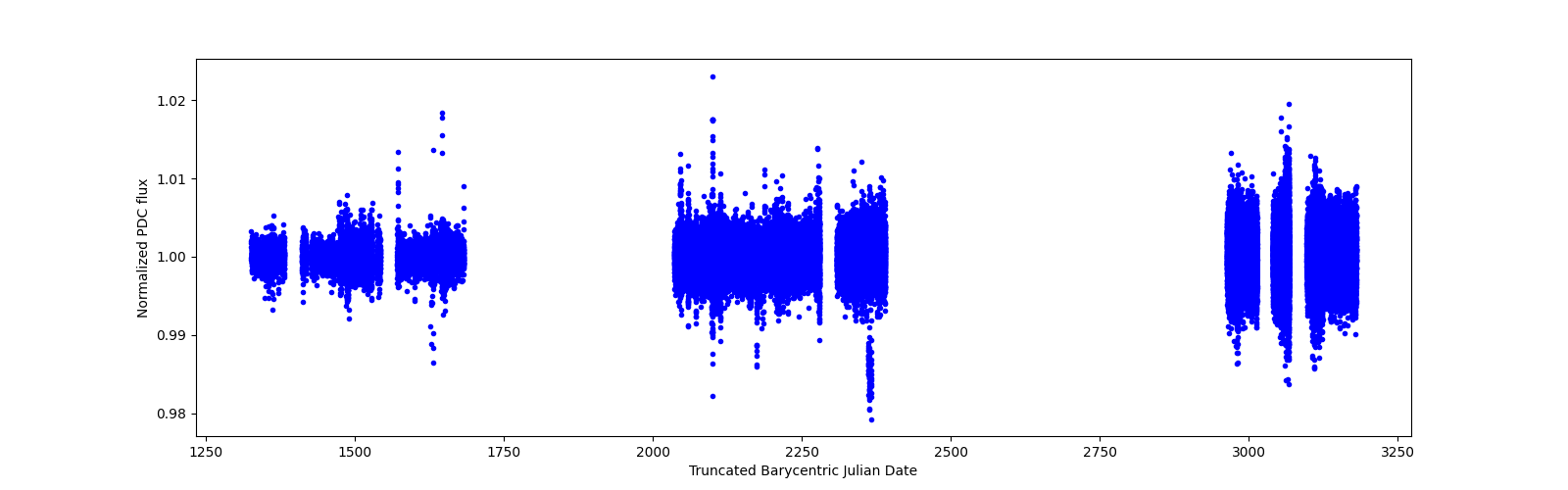 Timeseries plot