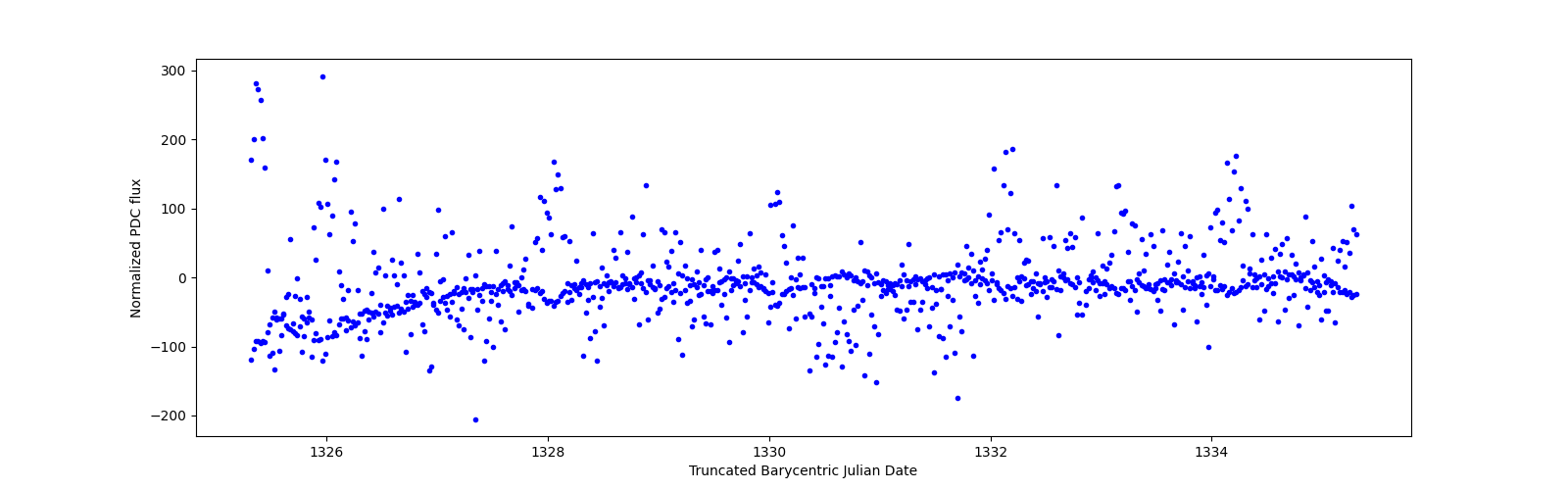 Zoomed-in timeseries plot