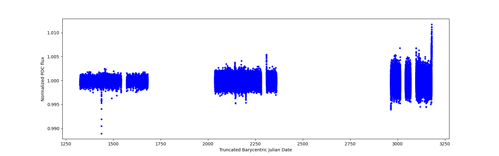 Timeseries plot