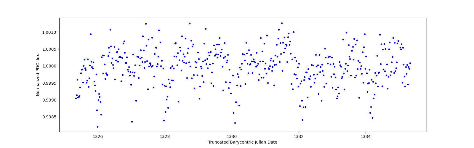 Zoomed-in timeseries plot