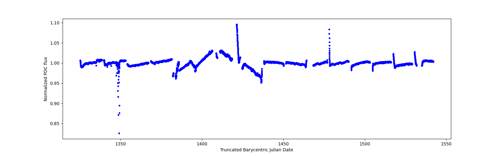 Timeseries plot