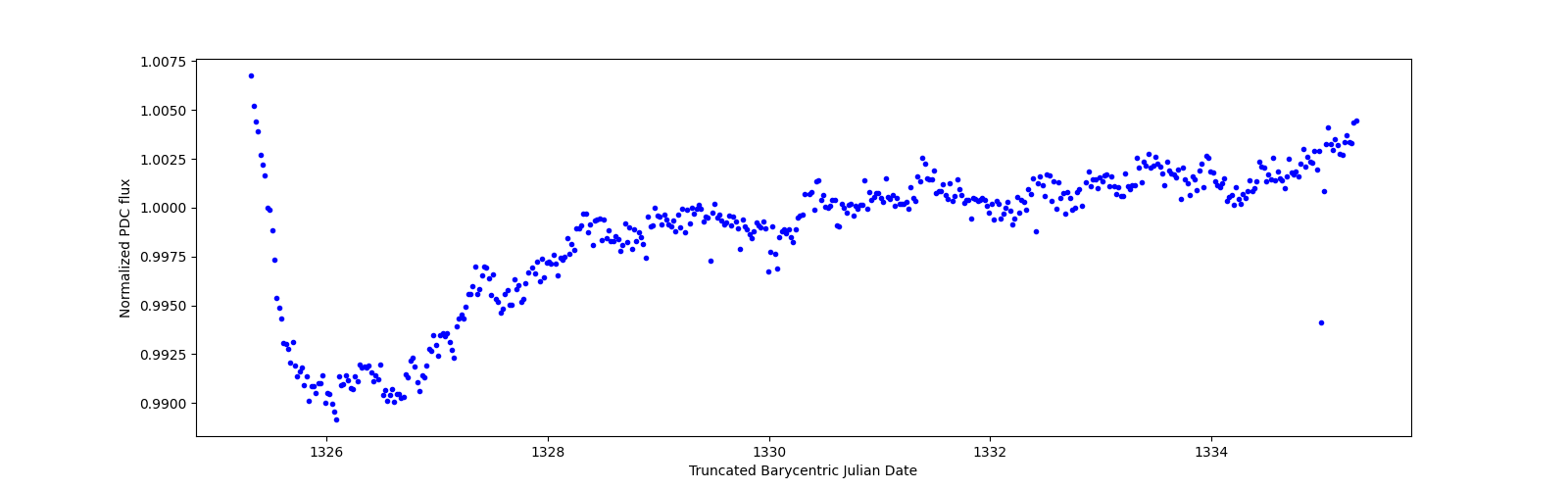 Zoomed-in timeseries plot