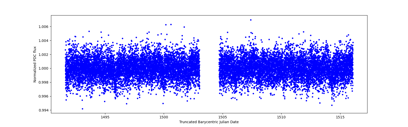 Timeseries plot