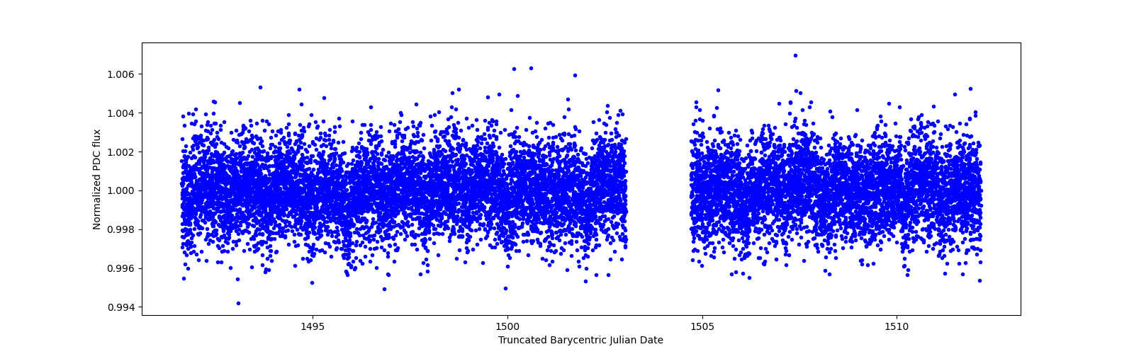 Zoomed-in timeseries plot