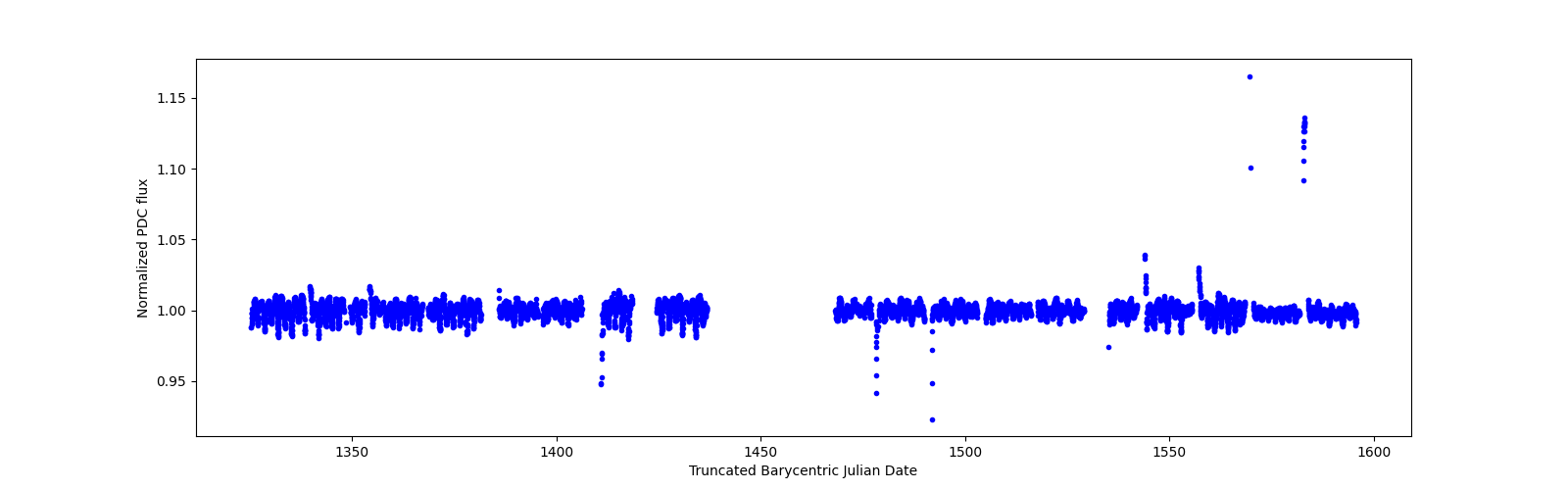 Timeseries plot