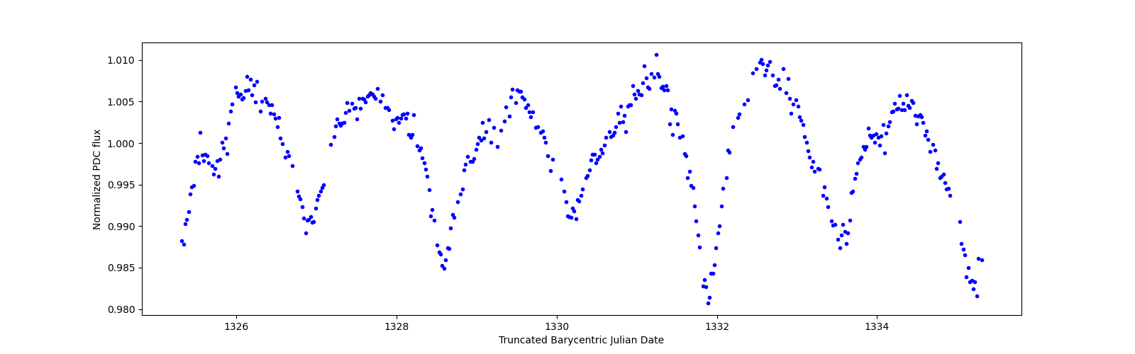Zoomed-in timeseries plot