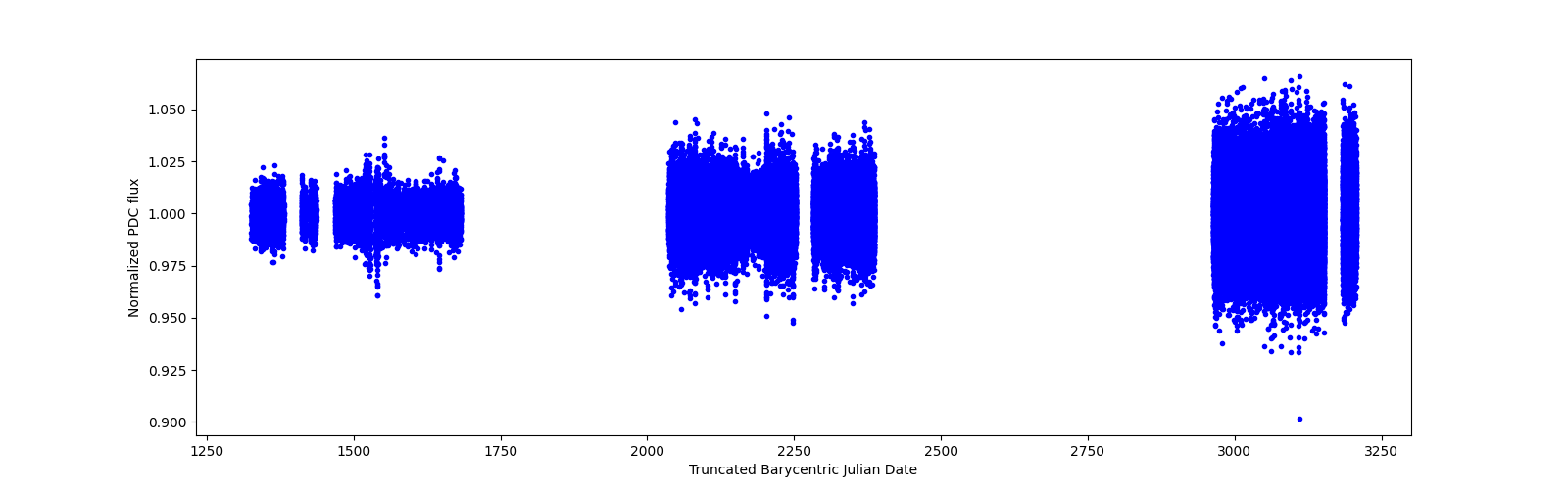 Timeseries plot