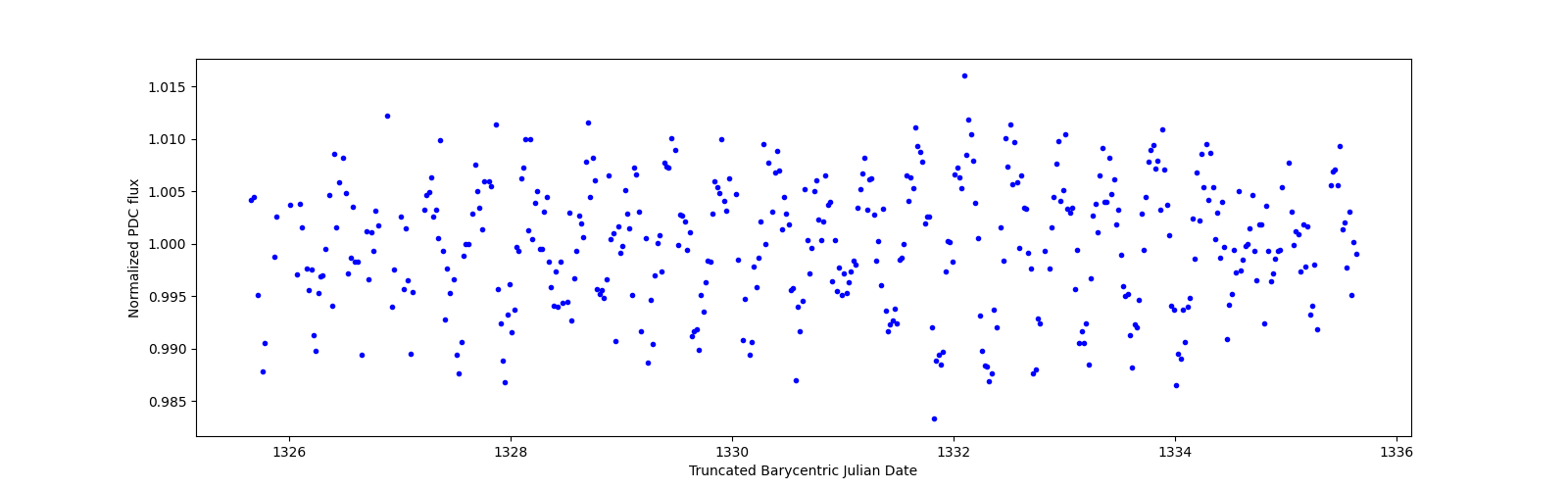 Zoomed-in timeseries plot