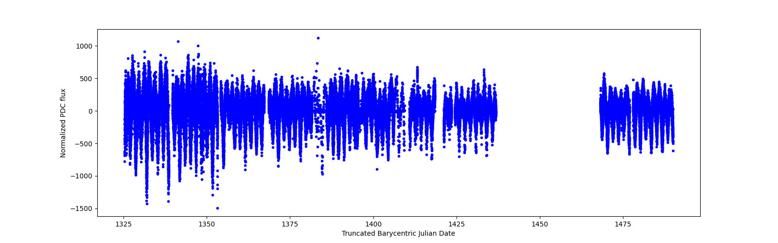 Timeseries plot