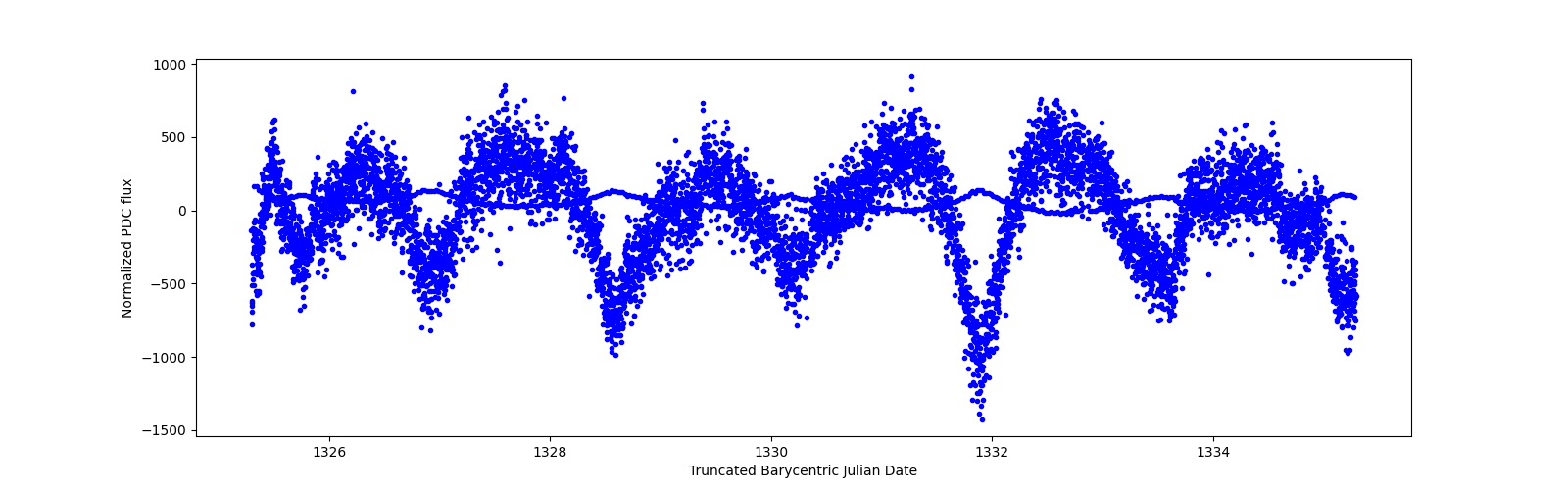 Zoomed-in timeseries plot