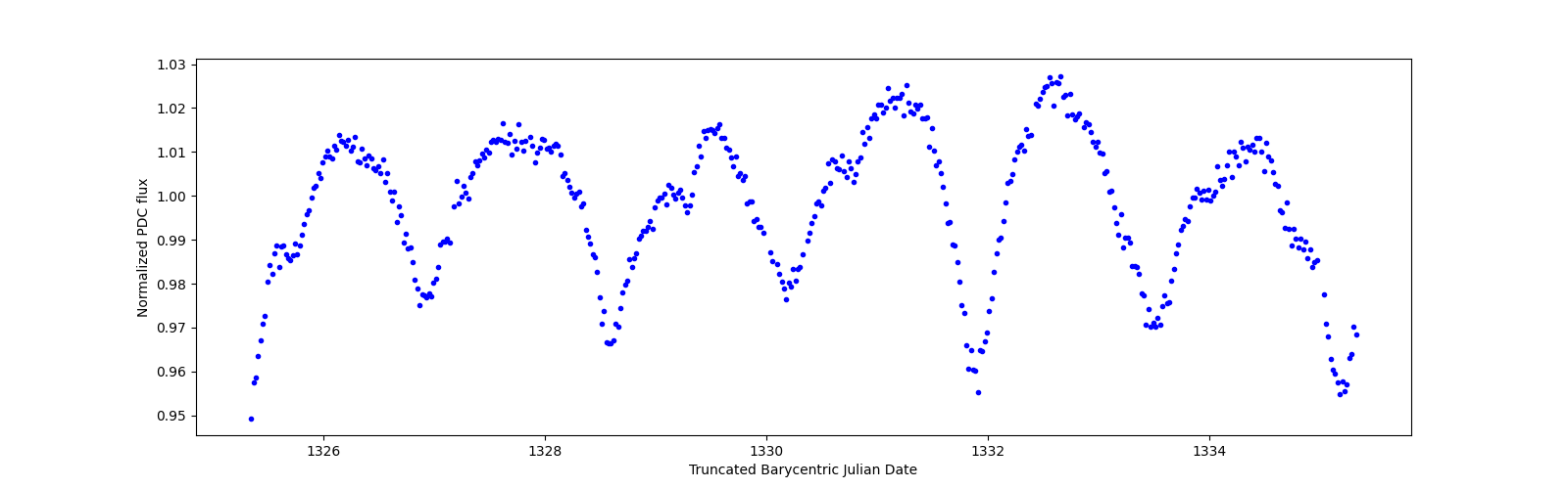 Zoomed-in timeseries plot
