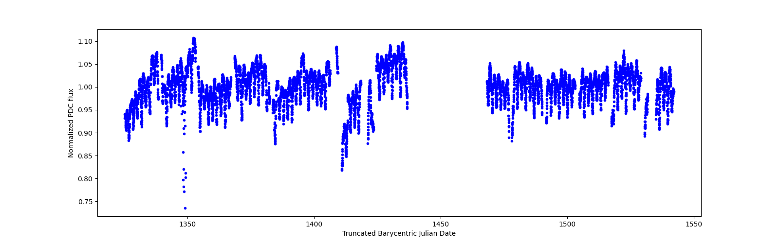 Timeseries plot