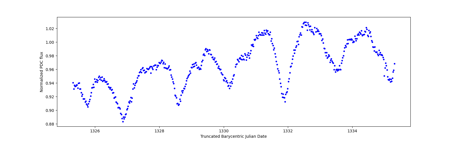 Zoomed-in timeseries plot