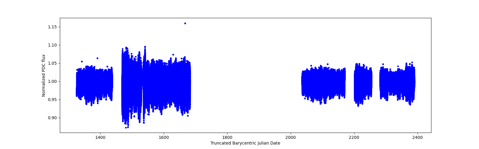 Timeseries plot