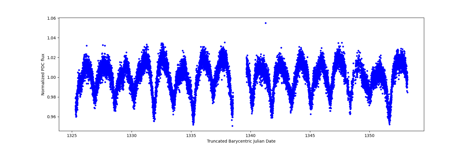 Zoomed-in timeseries plot