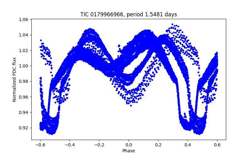 Phase plot