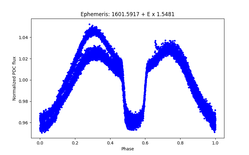 Phase plot