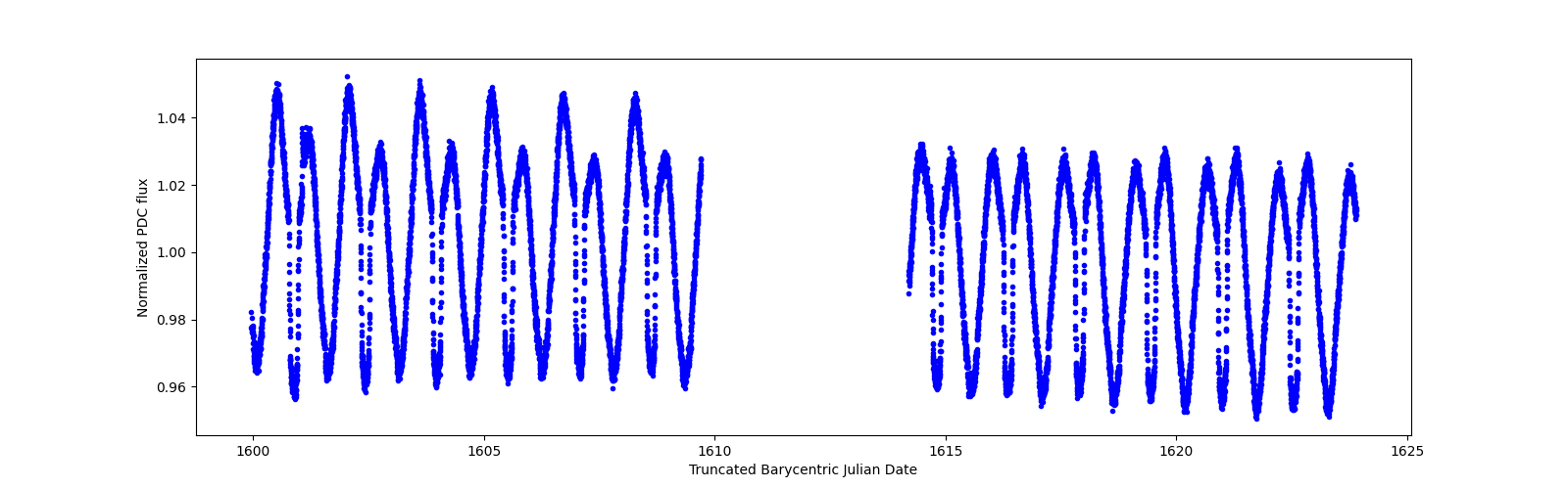 Timeseries plot