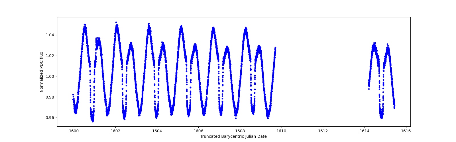 Zoomed-in timeseries plot