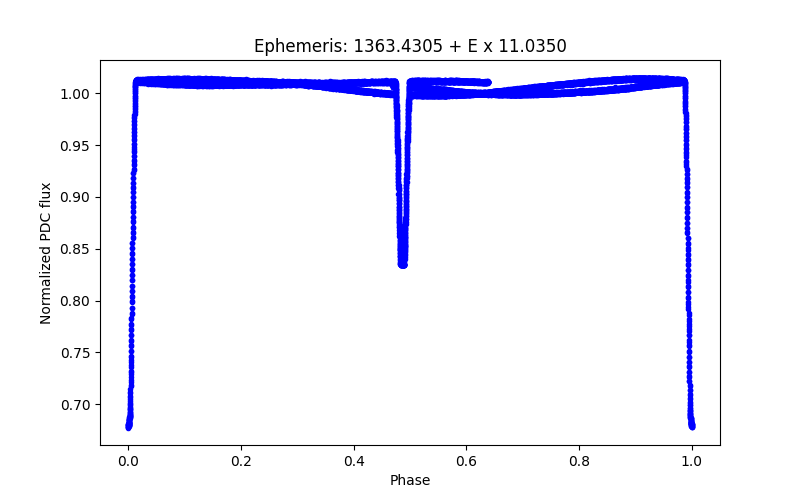 Phase plot