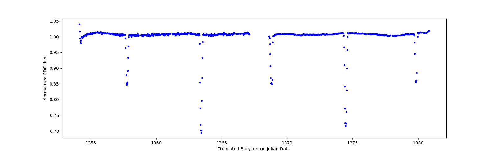 Timeseries plot