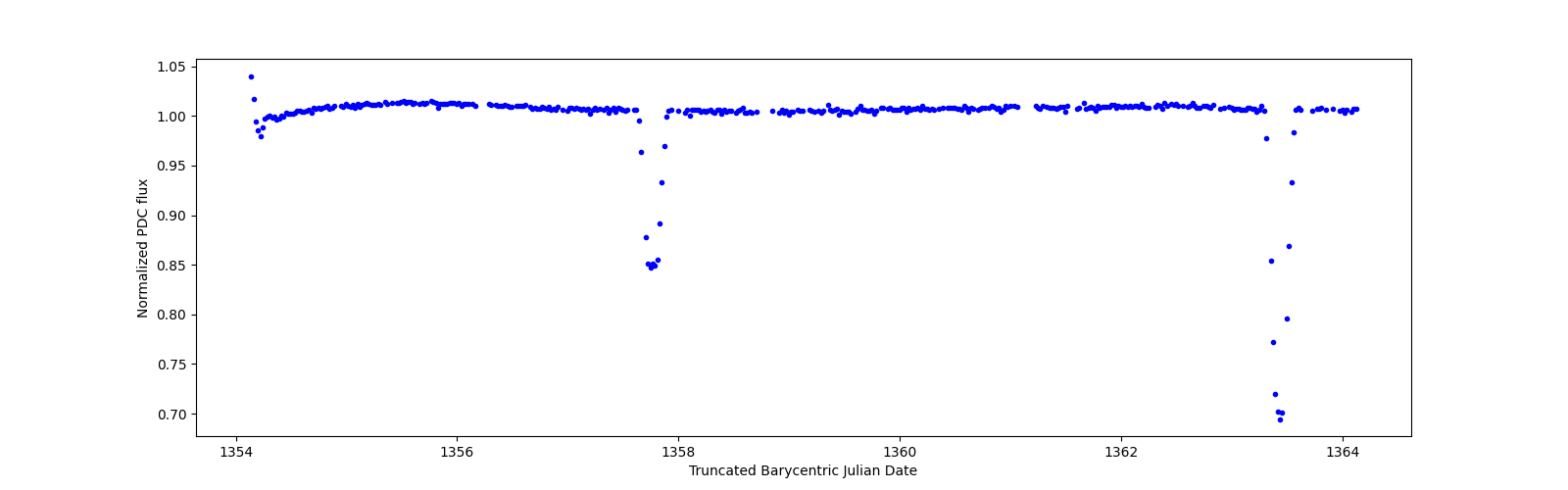 Zoomed-in timeseries plot