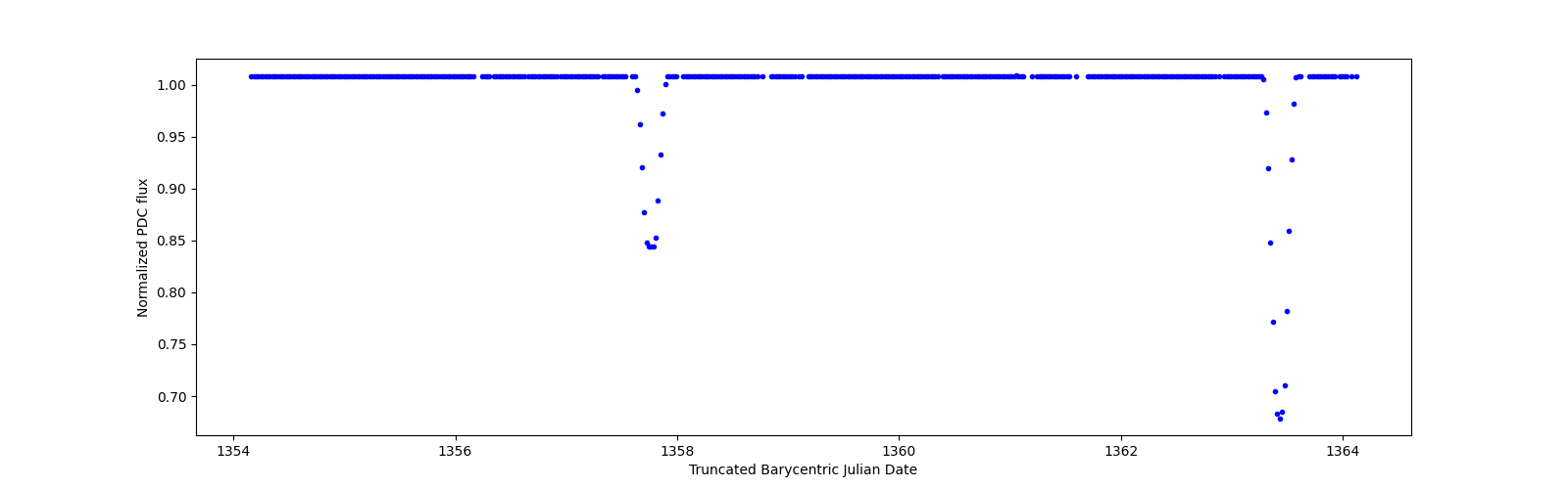 Zoomed-in timeseries plot