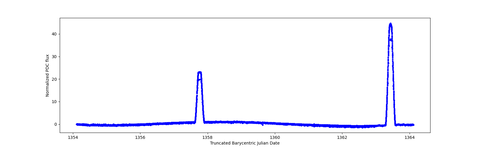 Zoomed-in timeseries plot