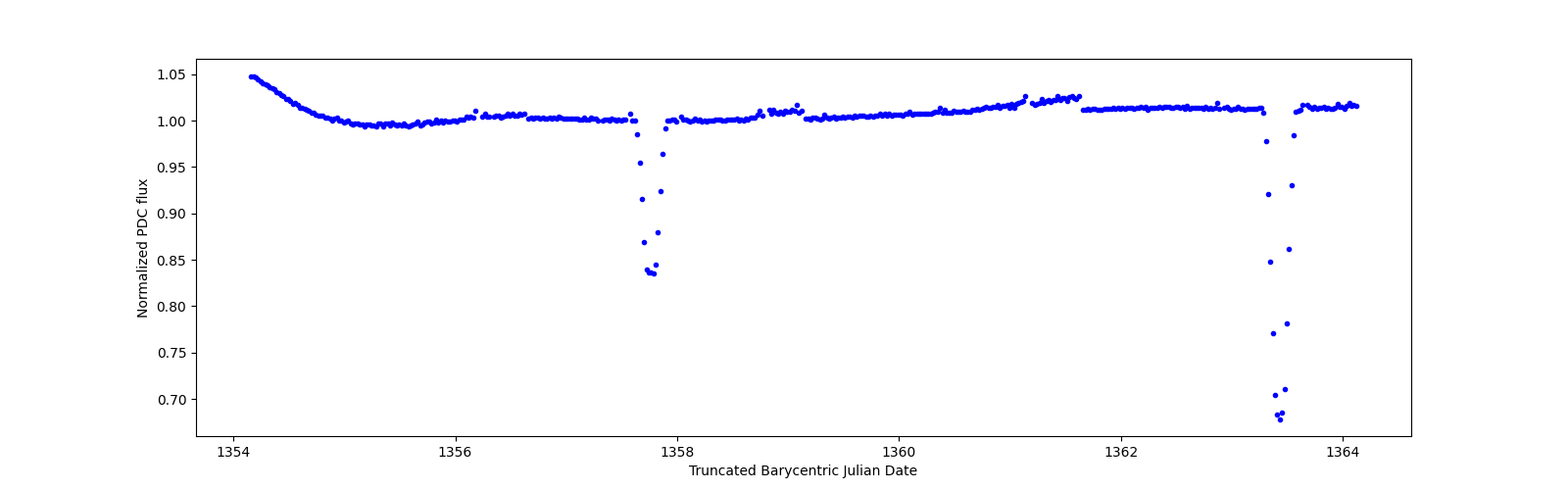 Zoomed-in timeseries plot