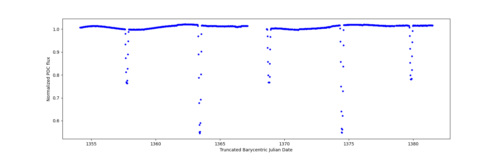 Timeseries plot