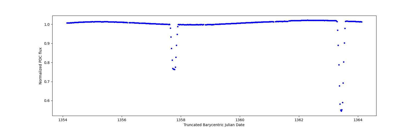 Zoomed-in timeseries plot