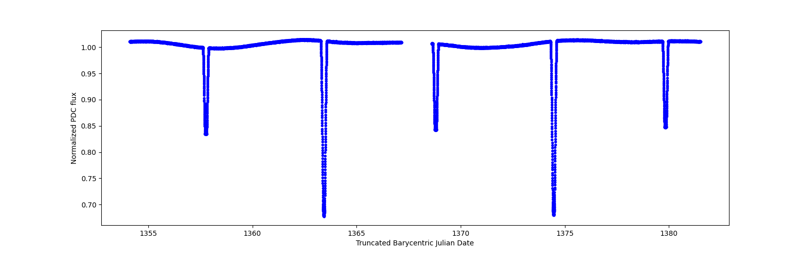 Timeseries plot