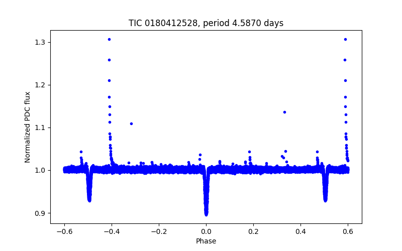 Phase plot