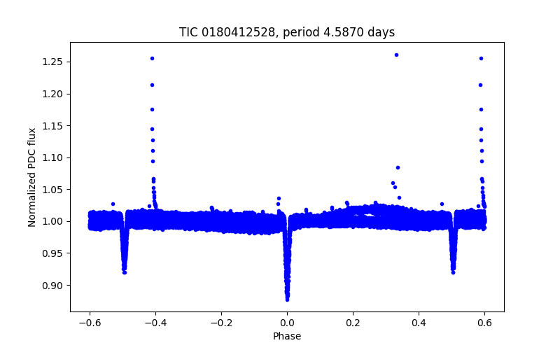 Phase plot