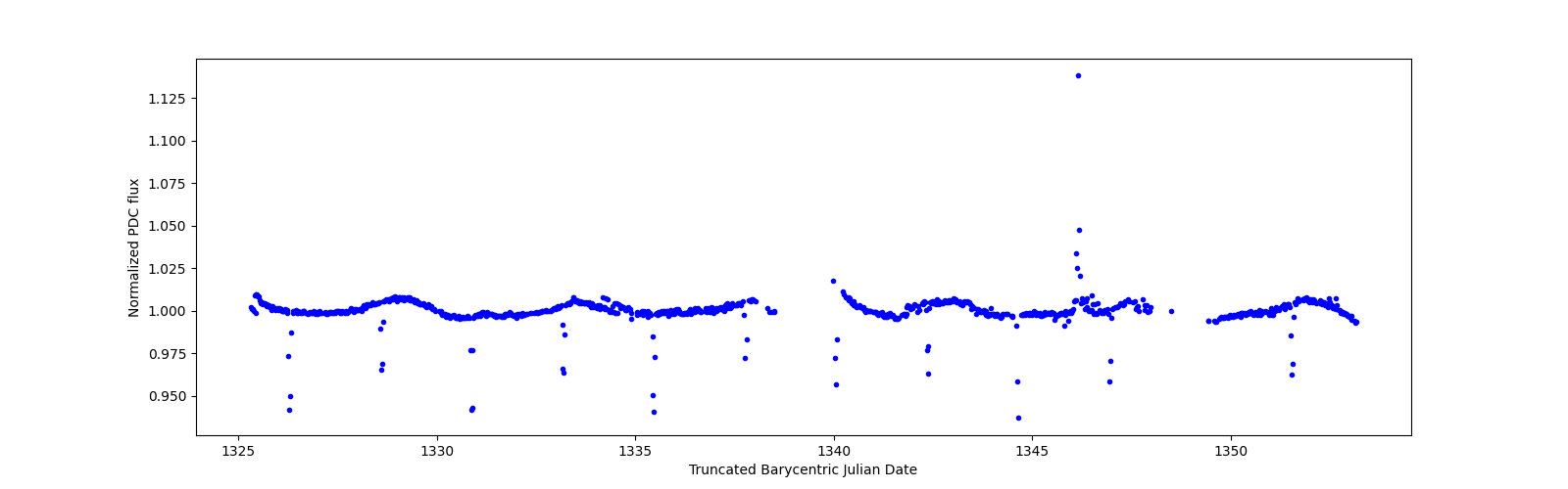 Timeseries plot