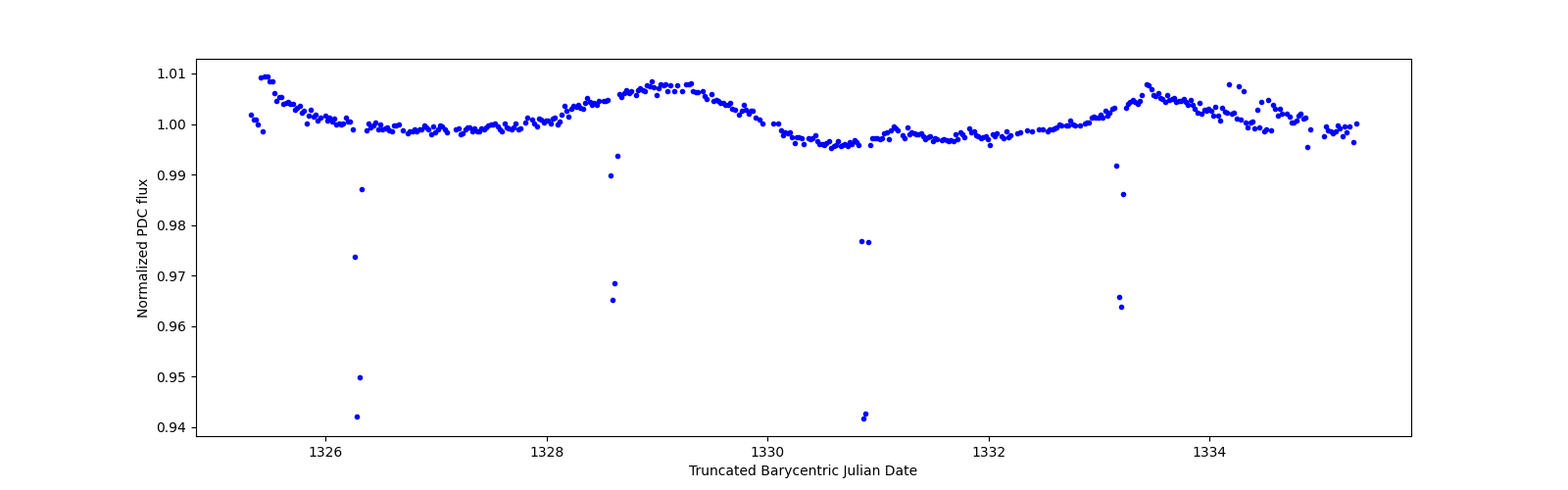 Zoomed-in timeseries plot