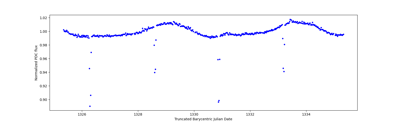 Zoomed-in timeseries plot
