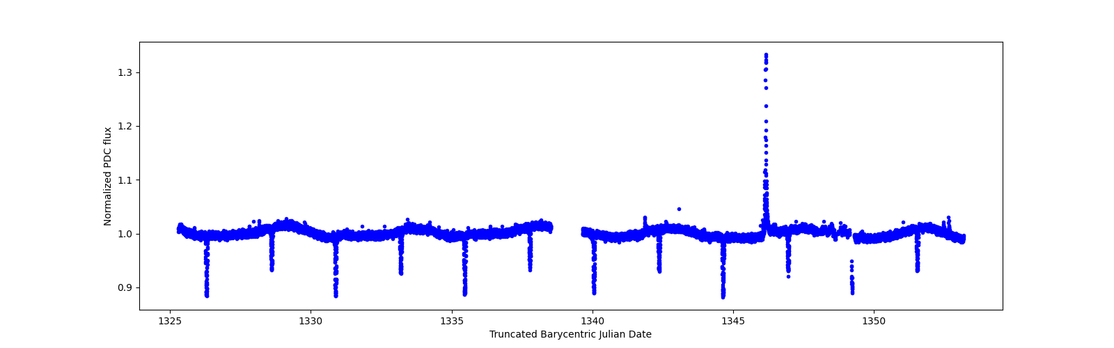 Zoomed-in timeseries plot