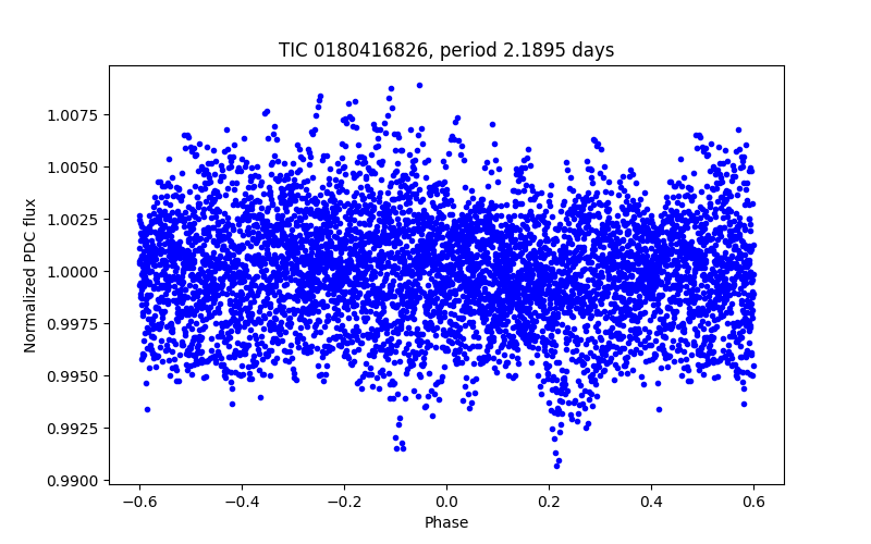 Phase plot