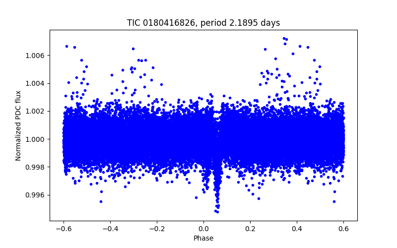 Phase plot