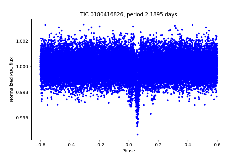 Phase plot
