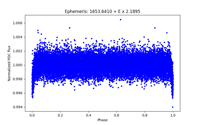 Phase plot