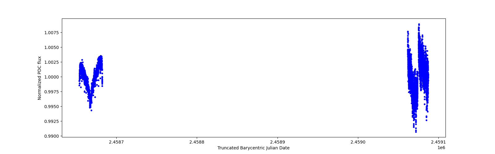 Timeseries plot