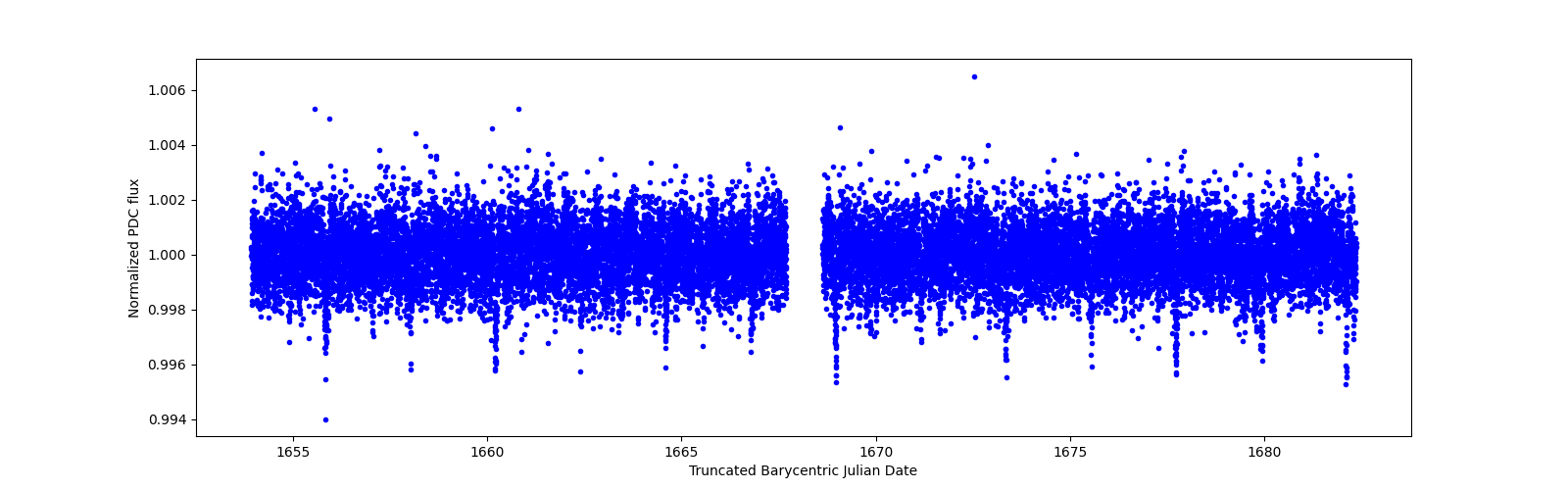 Timeseries plot