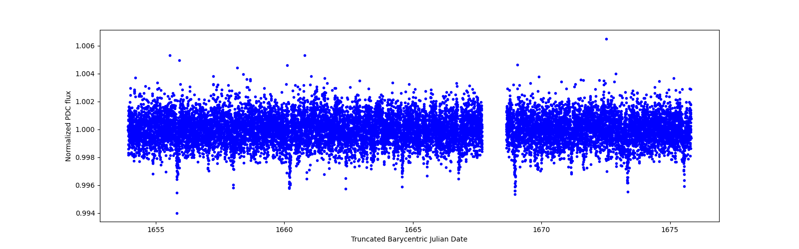 Zoomed-in timeseries plot